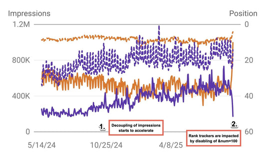Google drops the parameter &num=100 -> Impressions Decline Without Bot Impressions